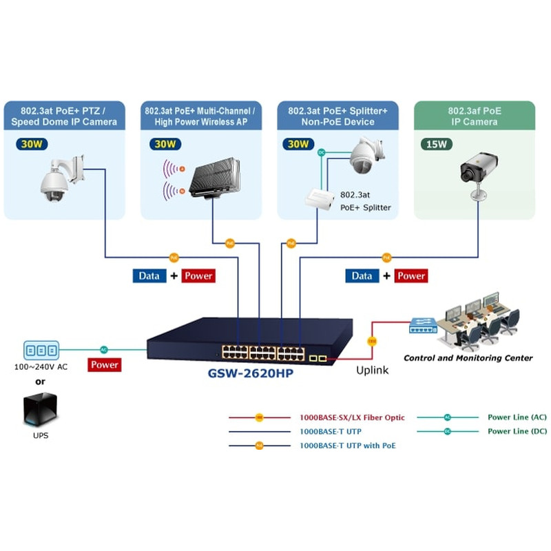 PLANET Gigabit PoE preklopnik 24-port 10/100/1000Mbps 802.3at + 2-port 1000X SFP (220W) - Slika 3