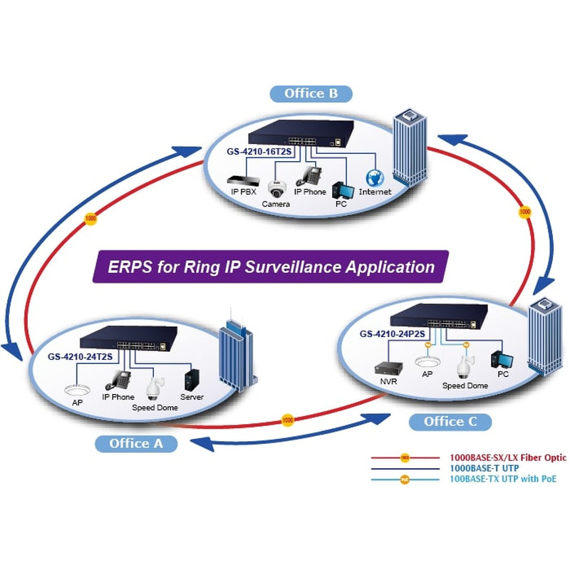 PLANET IPv4/IPv6, 24-Port 10/100/1000Base-T + 2-Port 100/1000MBPS SFP L2/L4 SNMP Manageable Gigabit Ethernet Switch - Slika 5